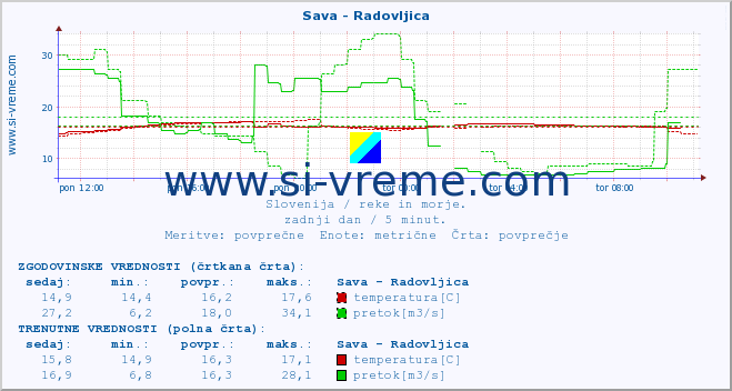 POVPREČJE :: Sava - Radovljica :: temperatura | pretok | višina :: zadnji dan / 5 minut.