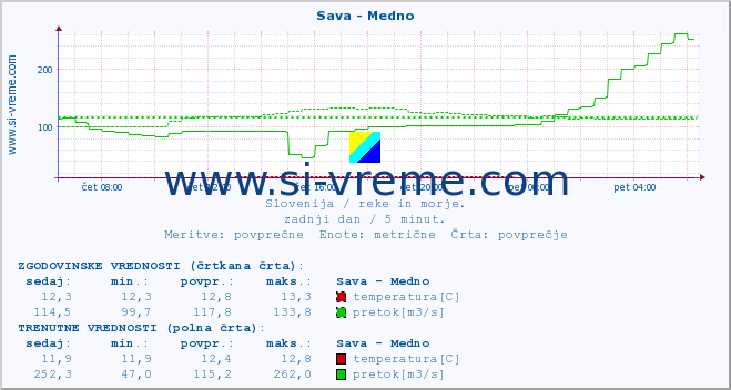 POVPREČJE :: Sava - Medno :: temperatura | pretok | višina :: zadnji dan / 5 minut.