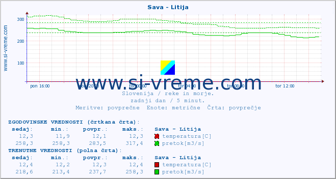 POVPREČJE :: Sava - Litija :: temperatura | pretok | višina :: zadnji dan / 5 minut.