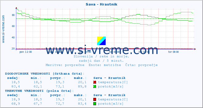 POVPREČJE :: Sava - Hrastnik :: temperatura | pretok | višina :: zadnji dan / 5 minut.