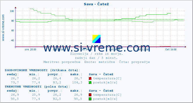 POVPREČJE :: Sava - Čatež :: temperatura | pretok | višina :: zadnji dan / 5 minut.