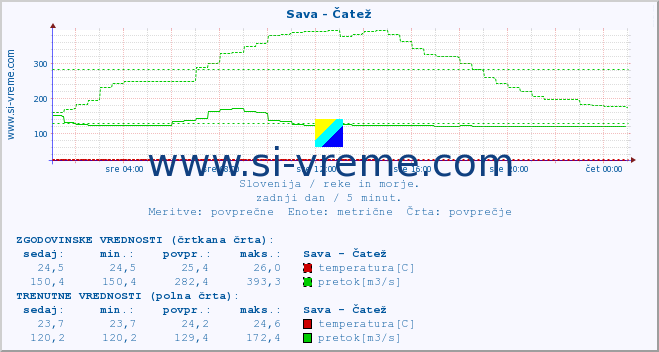 POVPREČJE :: Sava - Čatež :: temperatura | pretok | višina :: zadnji dan / 5 minut.