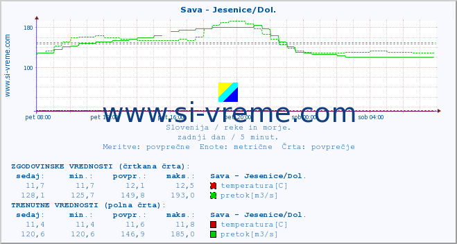 POVPREČJE :: Sava - Jesenice/Dol. :: temperatura | pretok | višina :: zadnji dan / 5 minut.