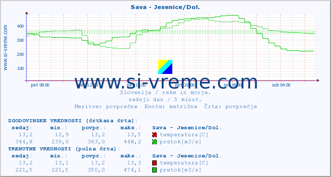 POVPREČJE :: Sava - Jesenice/Dol. :: temperatura | pretok | višina :: zadnji dan / 5 minut.