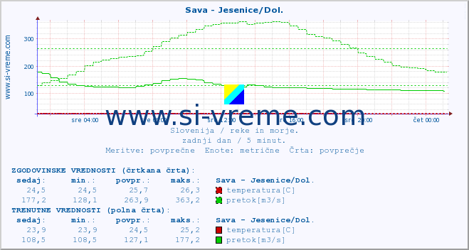 POVPREČJE :: Sava - Jesenice/Dol. :: temperatura | pretok | višina :: zadnji dan / 5 minut.