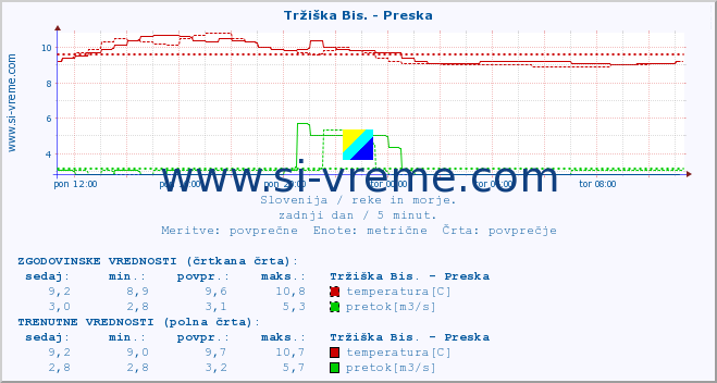 POVPREČJE :: Tržiška Bis. - Preska :: temperatura | pretok | višina :: zadnji dan / 5 minut.