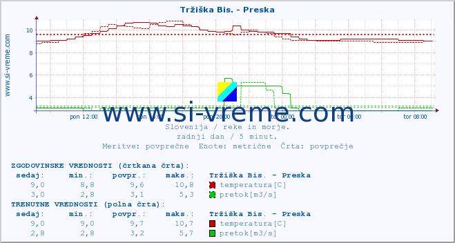 POVPREČJE :: Tržiška Bis. - Preska :: temperatura | pretok | višina :: zadnji dan / 5 minut.