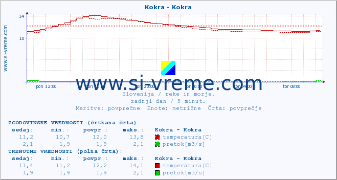 POVPREČJE :: Kokra - Kokra :: temperatura | pretok | višina :: zadnji dan / 5 minut.