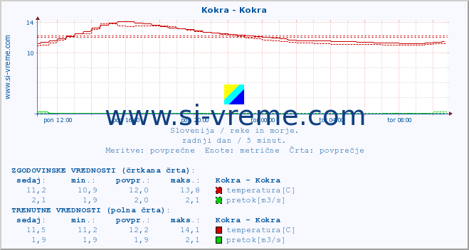 POVPREČJE :: Kokra - Kokra :: temperatura | pretok | višina :: zadnji dan / 5 minut.