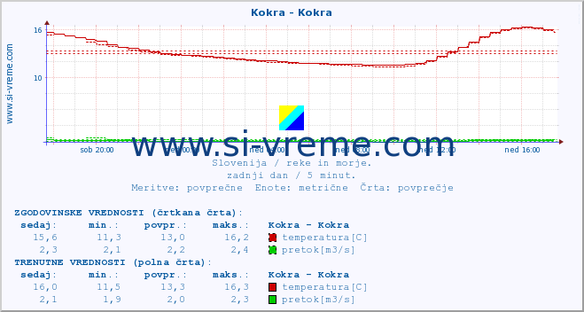 POVPREČJE :: Kokra - Kokra :: temperatura | pretok | višina :: zadnji dan / 5 minut.