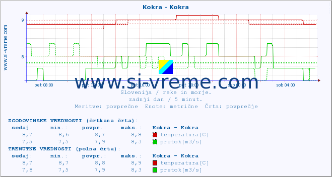 POVPREČJE :: Kokra - Kokra :: temperatura | pretok | višina :: zadnji dan / 5 minut.