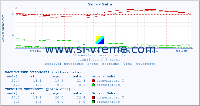 POVPREČJE :: Sora - Suha :: temperatura | pretok | višina :: zadnji dan / 5 minut.