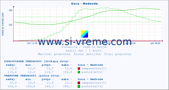 POVPREČJE :: Sora - Medvode :: temperatura | pretok | višina :: zadnji dan / 5 minut.