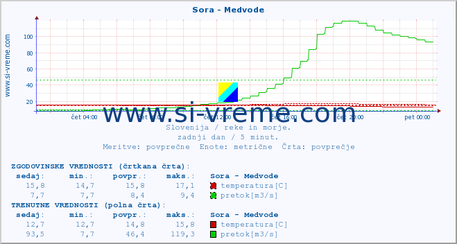 POVPREČJE :: Sora - Medvode :: temperatura | pretok | višina :: zadnji dan / 5 minut.