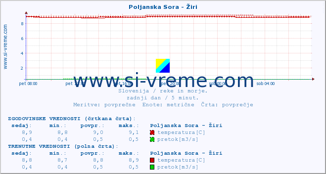 POVPREČJE :: Poljanska Sora - Žiri :: temperatura | pretok | višina :: zadnji dan / 5 minut.