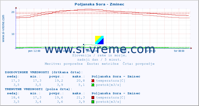 POVPREČJE :: Poljanska Sora - Zminec :: temperatura | pretok | višina :: zadnji dan / 5 minut.