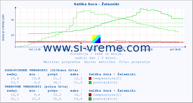 POVPREČJE :: Selška Sora - Železniki :: temperatura | pretok | višina :: zadnji dan / 5 minut.