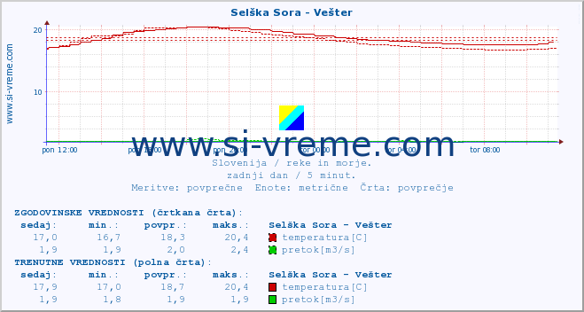 POVPREČJE :: Selška Sora - Vešter :: temperatura | pretok | višina :: zadnji dan / 5 minut.