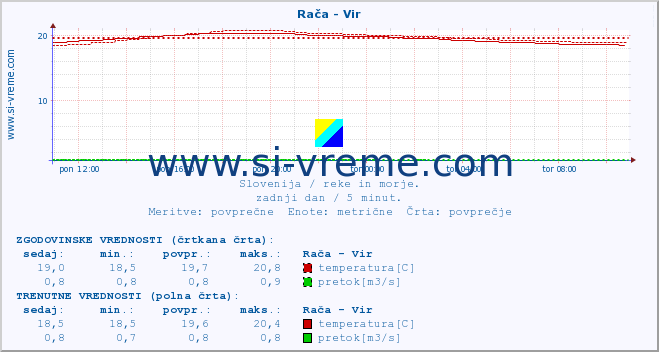 POVPREČJE :: Rača - Vir :: temperatura | pretok | višina :: zadnji dan / 5 minut.