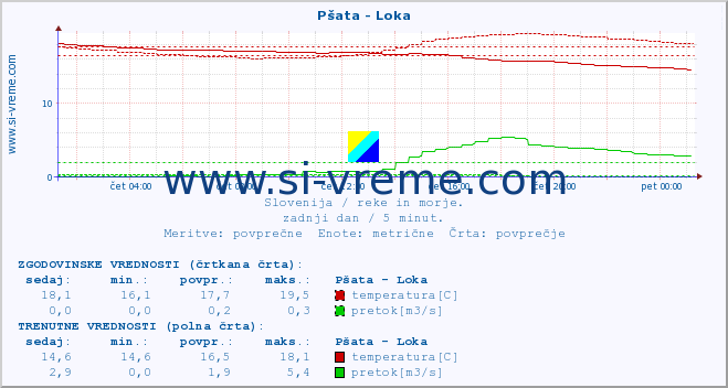 POVPREČJE :: Pšata - Loka :: temperatura | pretok | višina :: zadnji dan / 5 minut.