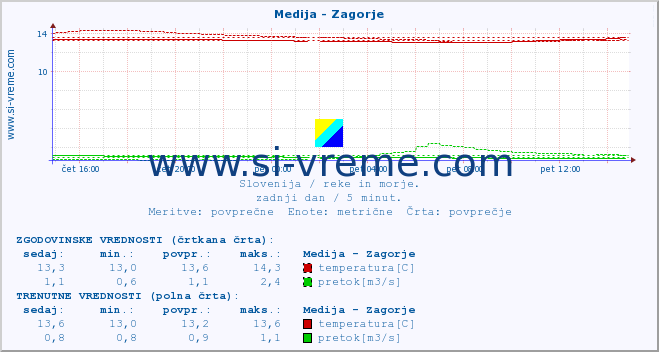 POVPREČJE :: Medija - Zagorje :: temperatura | pretok | višina :: zadnji dan / 5 minut.