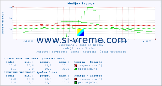 POVPREČJE :: Medija - Zagorje :: temperatura | pretok | višina :: zadnji dan / 5 minut.