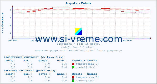 POVPREČJE :: Sopota - Žebnik :: temperatura | pretok | višina :: zadnji dan / 5 minut.