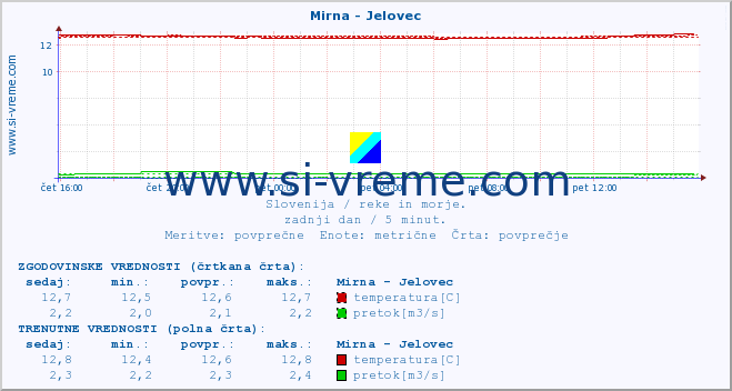 POVPREČJE :: Mirna - Jelovec :: temperatura | pretok | višina :: zadnji dan / 5 minut.