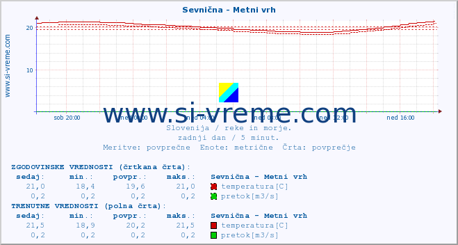 POVPREČJE :: Sevnična - Metni vrh :: temperatura | pretok | višina :: zadnji dan / 5 minut.