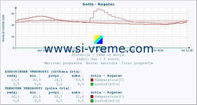 POVPREČJE :: Sotla - Rogatec :: temperatura | pretok | višina :: zadnji dan / 5 minut.