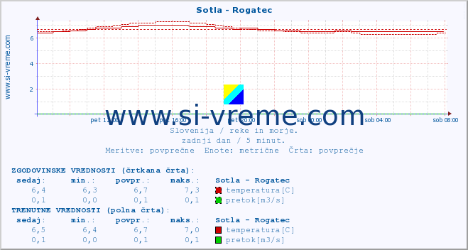 POVPREČJE :: Sotla - Rogatec :: temperatura | pretok | višina :: zadnji dan / 5 minut.