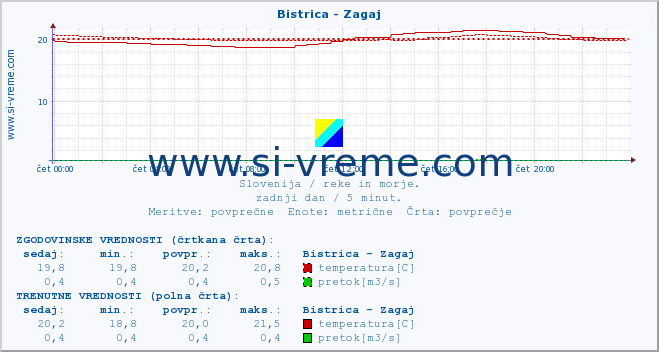 POVPREČJE :: Bistrica - Zagaj :: temperatura | pretok | višina :: zadnji dan / 5 minut.