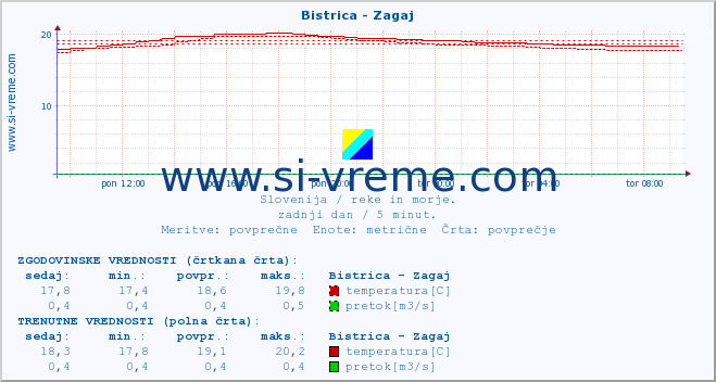 POVPREČJE :: Bistrica - Zagaj :: temperatura | pretok | višina :: zadnji dan / 5 minut.