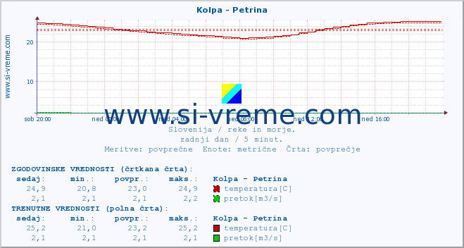 POVPREČJE :: Kolpa - Petrina :: temperatura | pretok | višina :: zadnji dan / 5 minut.