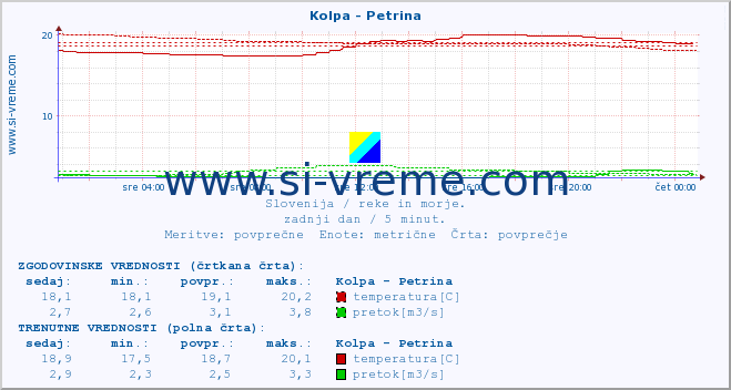 POVPREČJE :: Kolpa - Petrina :: temperatura | pretok | višina :: zadnji dan / 5 minut.