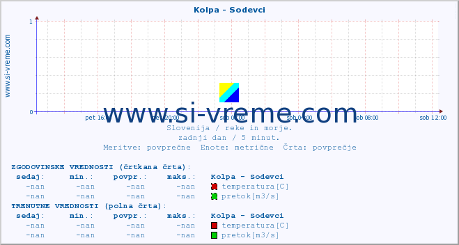 POVPREČJE :: Kolpa - Sodevci :: temperatura | pretok | višina :: zadnji dan / 5 minut.