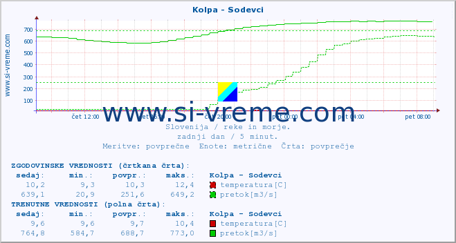 POVPREČJE :: Kolpa - Sodevci :: temperatura | pretok | višina :: zadnji dan / 5 minut.