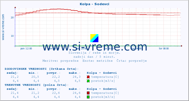 POVPREČJE :: Kolpa - Sodevci :: temperatura | pretok | višina :: zadnji dan / 5 minut.