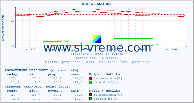 POVPREČJE :: Kolpa - Metlika :: temperatura | pretok | višina :: zadnji dan / 5 minut.