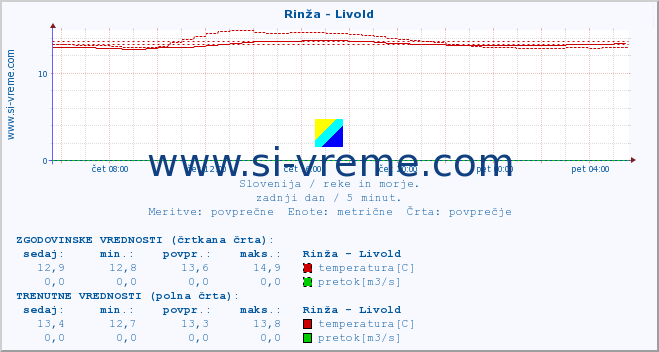 POVPREČJE :: Rinža - Livold :: temperatura | pretok | višina :: zadnji dan / 5 minut.