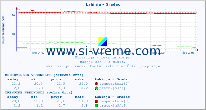 POVPREČJE :: Lahinja - Gradac :: temperatura | pretok | višina :: zadnji dan / 5 minut.