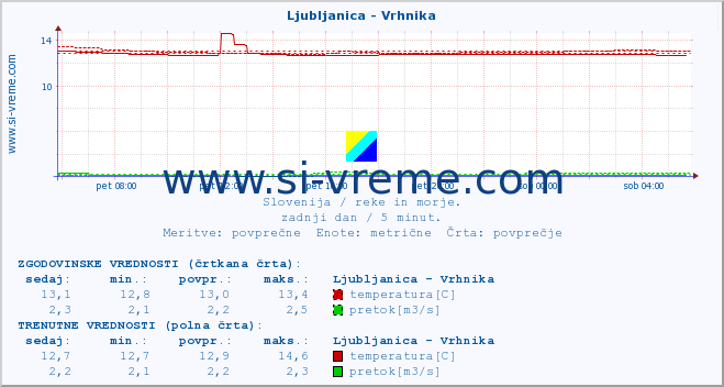 POVPREČJE :: Ljubljanica - Vrhnika :: temperatura | pretok | višina :: zadnji dan / 5 minut.