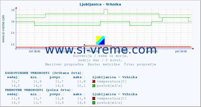 POVPREČJE :: Ljubljanica - Vrhnika :: temperatura | pretok | višina :: zadnji dan / 5 minut.