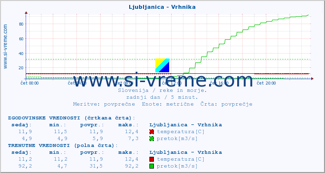 POVPREČJE :: Ljubljanica - Vrhnika :: temperatura | pretok | višina :: zadnji dan / 5 minut.