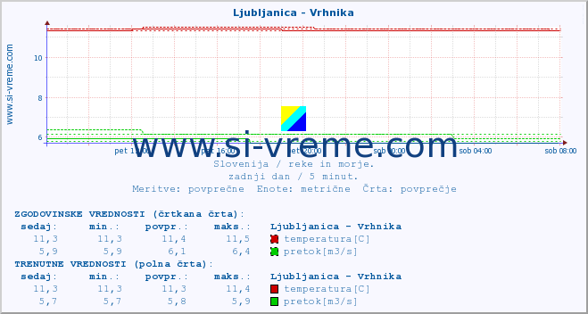 POVPREČJE :: Ljubljanica - Vrhnika :: temperatura | pretok | višina :: zadnji dan / 5 minut.