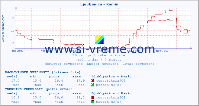 POVPREČJE :: Ljubljanica - Kamin :: temperatura | pretok | višina :: zadnji dan / 5 minut.