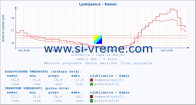 POVPREČJE :: Ljubljanica - Kamin :: temperatura | pretok | višina :: zadnji dan / 5 minut.