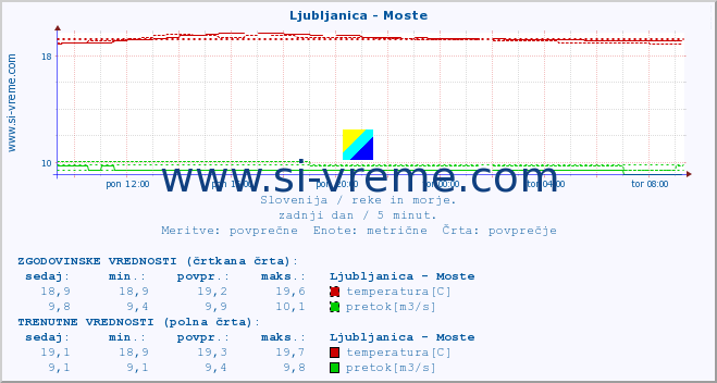 POVPREČJE :: Ljubljanica - Moste :: temperatura | pretok | višina :: zadnji dan / 5 minut.