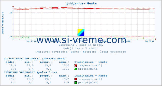 POVPREČJE :: Ljubljanica - Moste :: temperatura | pretok | višina :: zadnji dan / 5 minut.