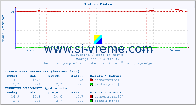 POVPREČJE :: Bistra - Bistra :: temperatura | pretok | višina :: zadnji dan / 5 minut.